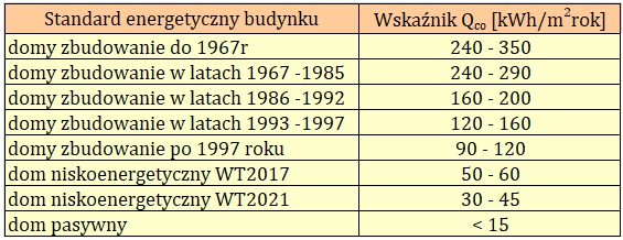 Roczne zapotrzebowanie na ciepło budynku w zależności od jego standardu energetycznego 