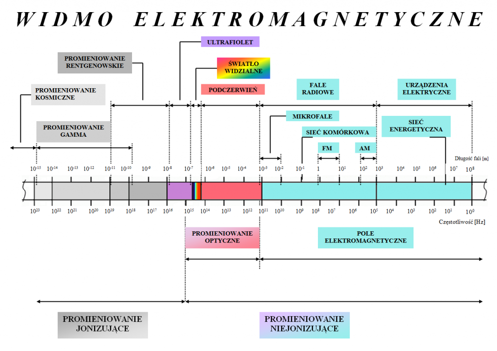 Spektrum promieniowania elektromagnetycznego