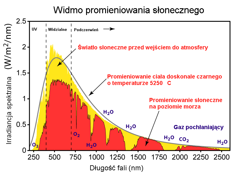 Energia promieniowania słonecznego w funkcji długości fal
