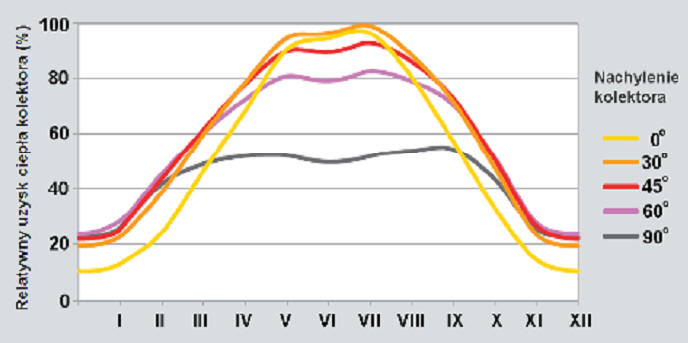 Natężenie promieniowania w zależności od nachylenia kolektora