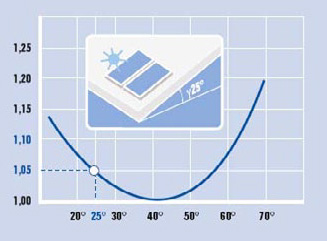 Współczynnik korekcyjny w zależności od kąta nachylenia kolektora do płaszczyzny poziomej